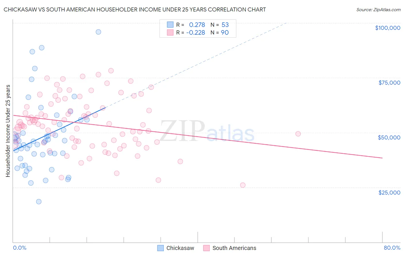 Chickasaw vs South American Householder Income Under 25 years