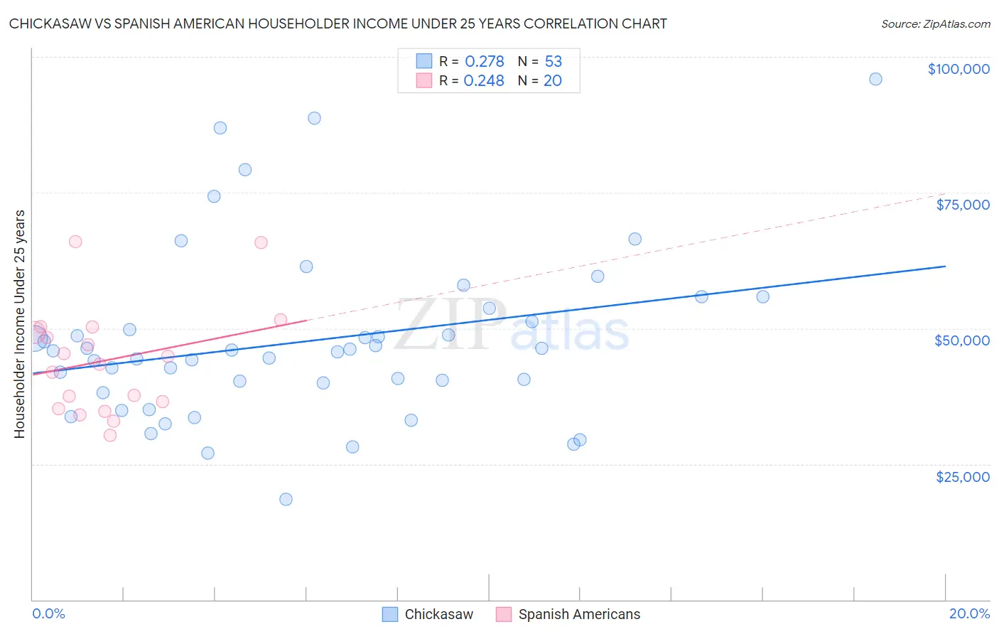 Chickasaw vs Spanish American Householder Income Under 25 years