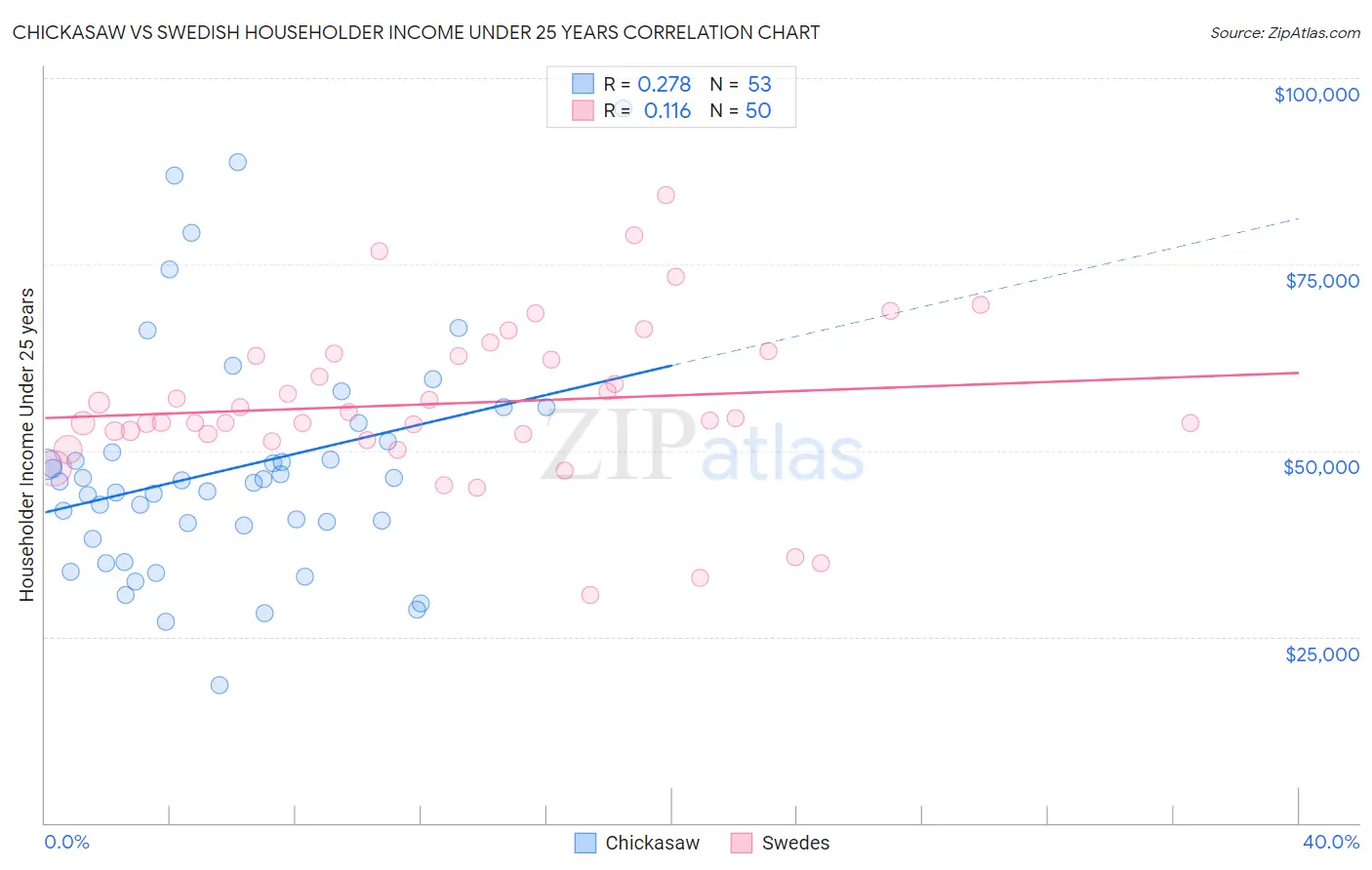 Chickasaw vs Swedish Householder Income Under 25 years