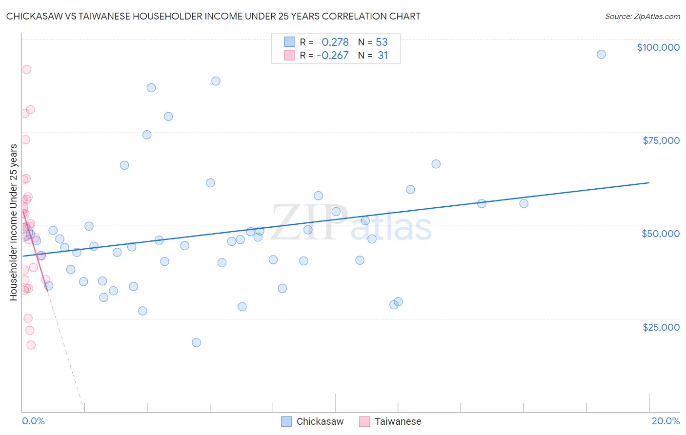 Chickasaw vs Taiwanese Householder Income Under 25 years