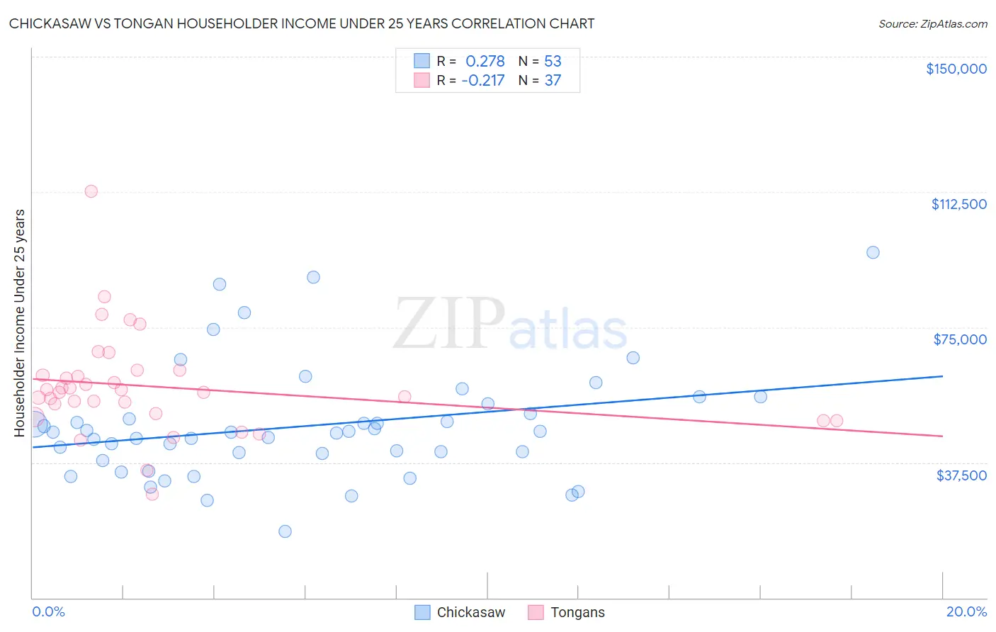 Chickasaw vs Tongan Householder Income Under 25 years