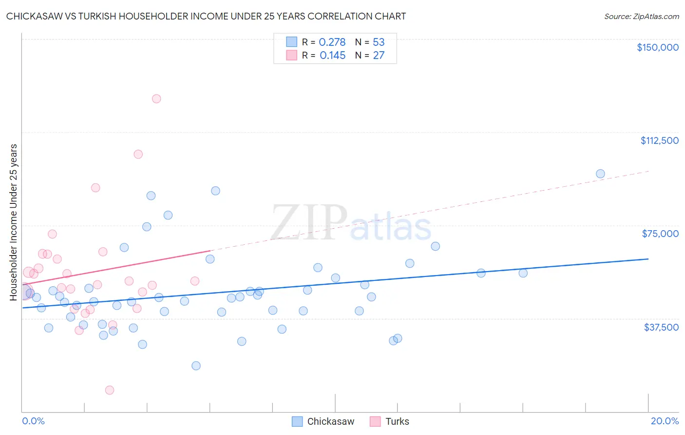 Chickasaw vs Turkish Householder Income Under 25 years