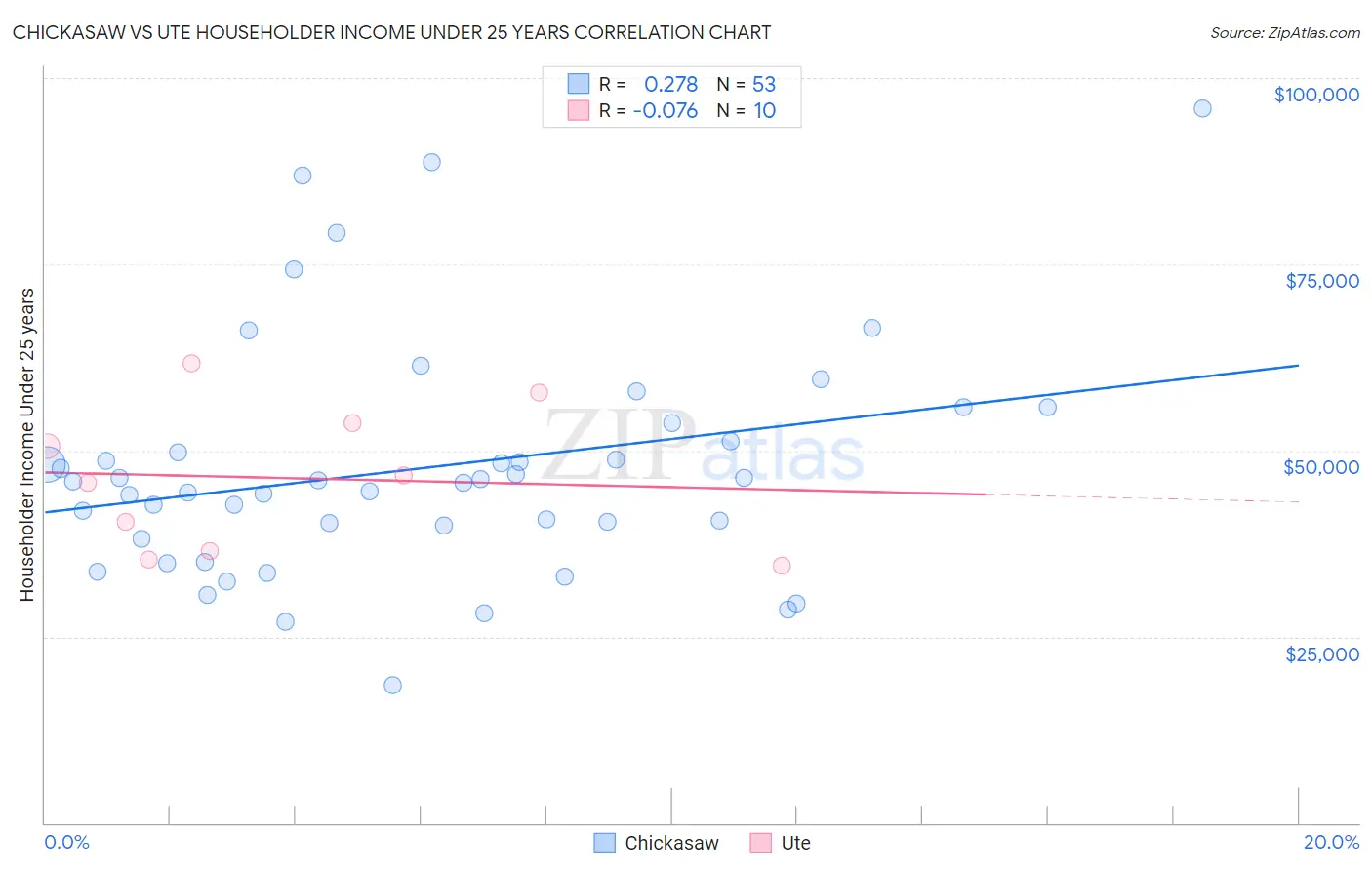 Chickasaw vs Ute Householder Income Under 25 years