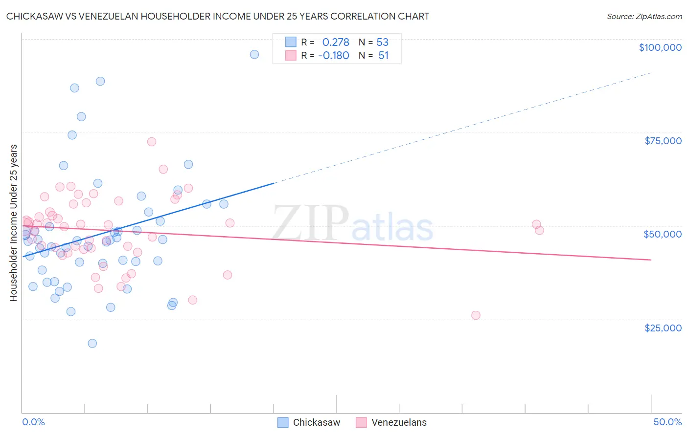 Chickasaw vs Venezuelan Householder Income Under 25 years