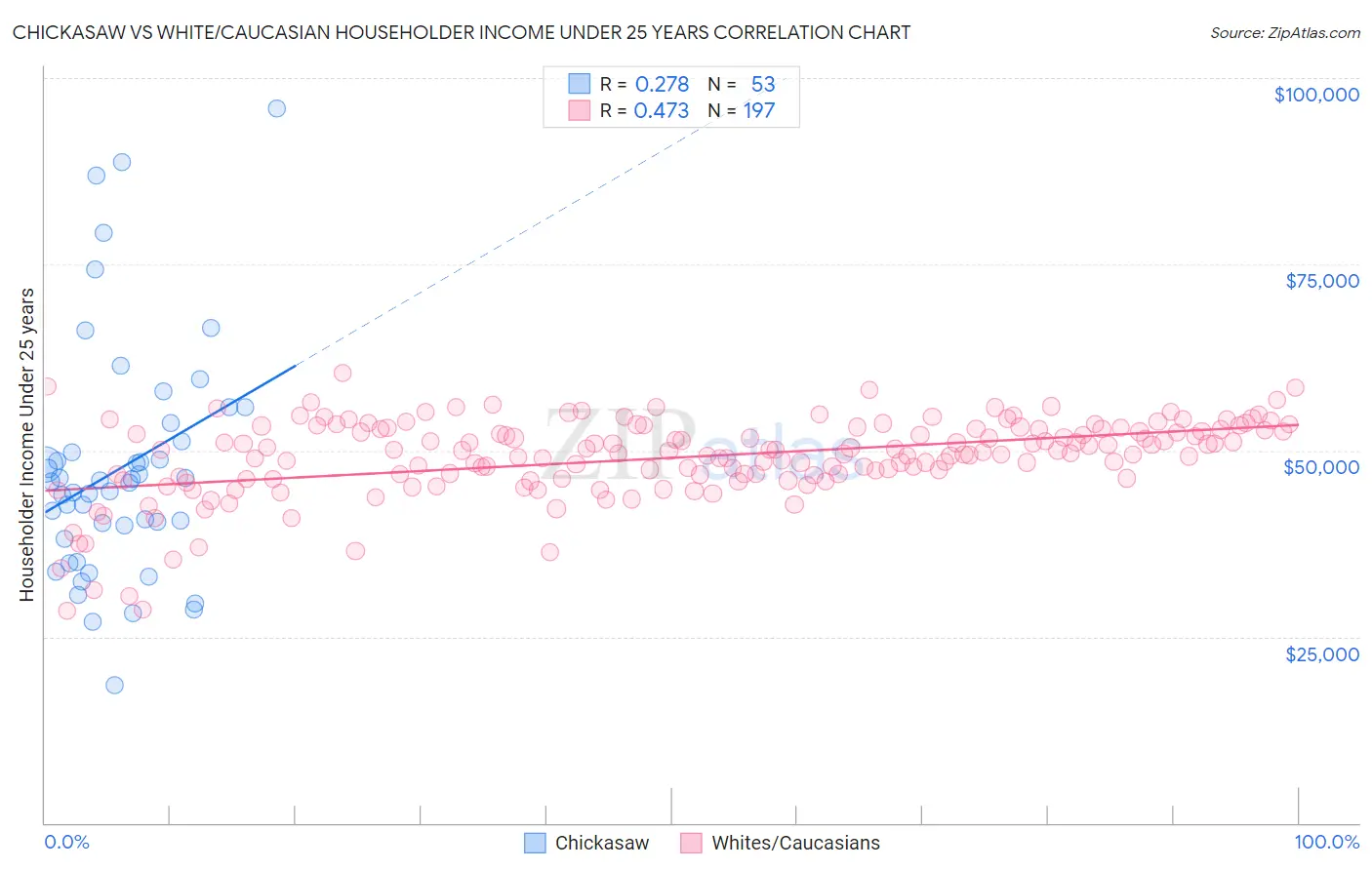 Chickasaw vs White/Caucasian Householder Income Under 25 years