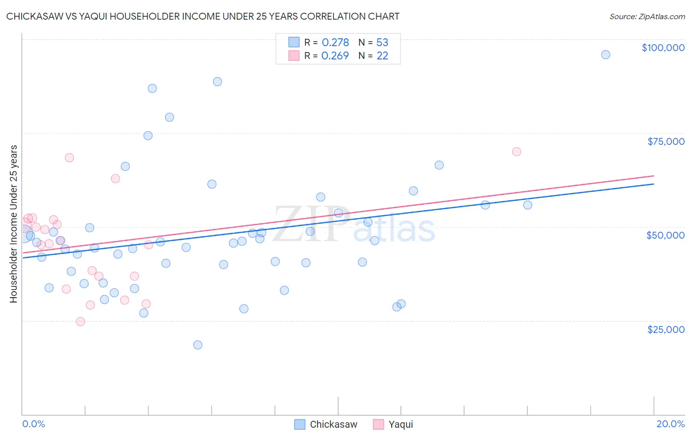 Chickasaw vs Yaqui Householder Income Under 25 years