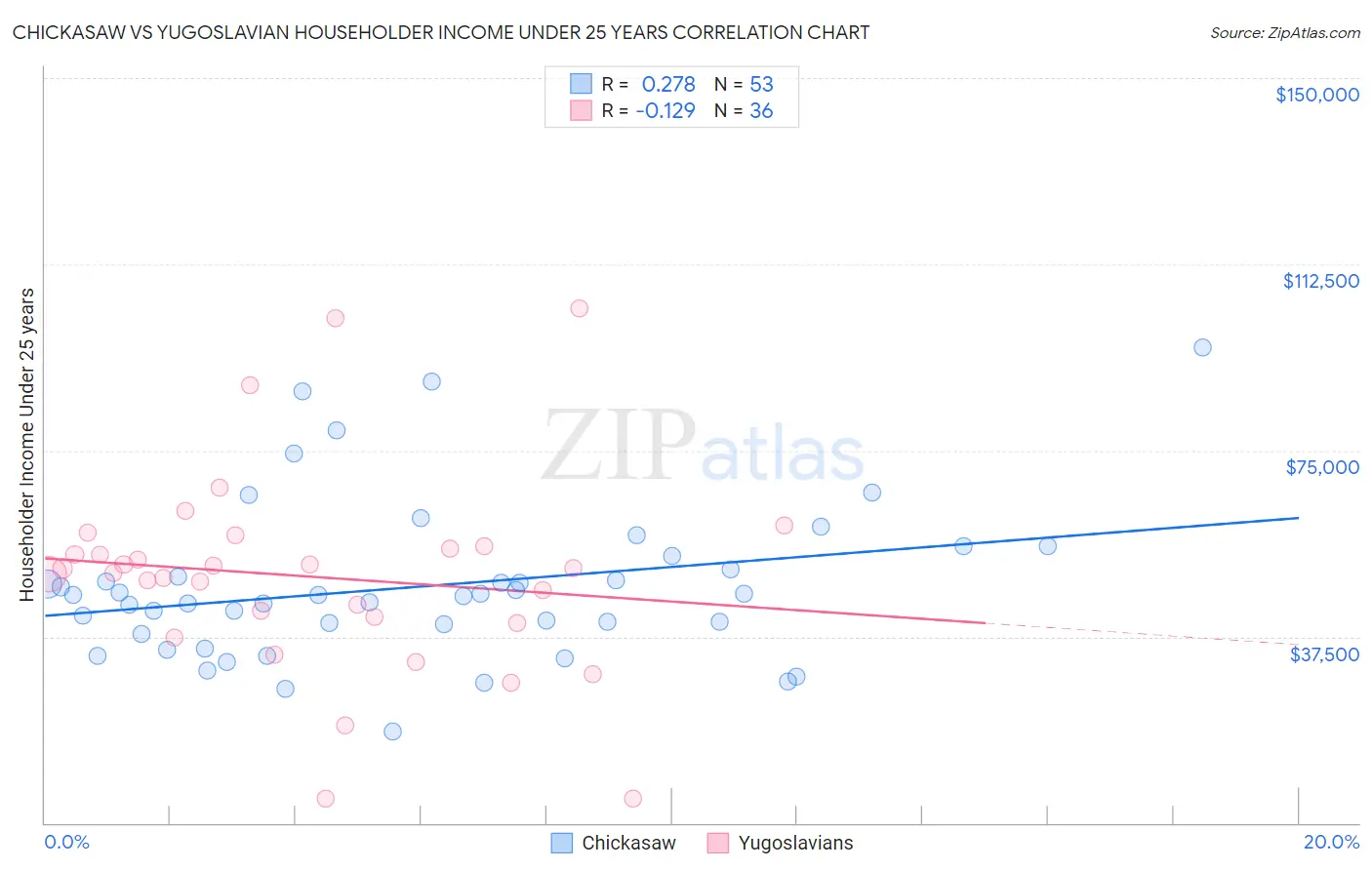 Chickasaw vs Yugoslavian Householder Income Under 25 years