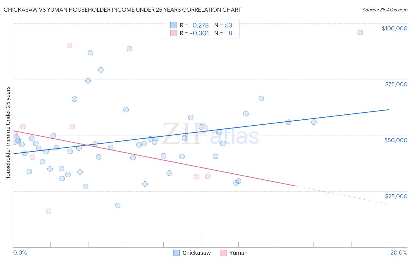 Chickasaw vs Yuman Householder Income Under 25 years