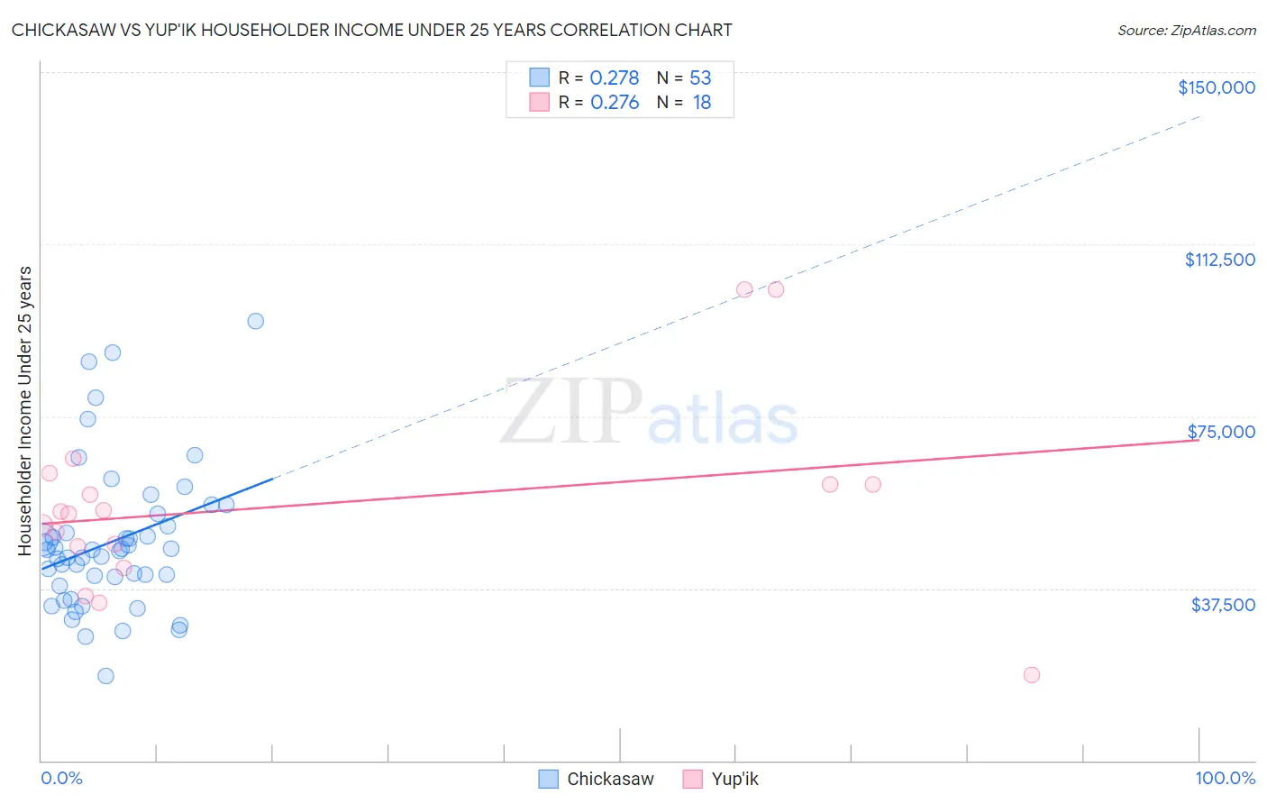 Chickasaw vs Yup'ik Householder Income Under 25 years
