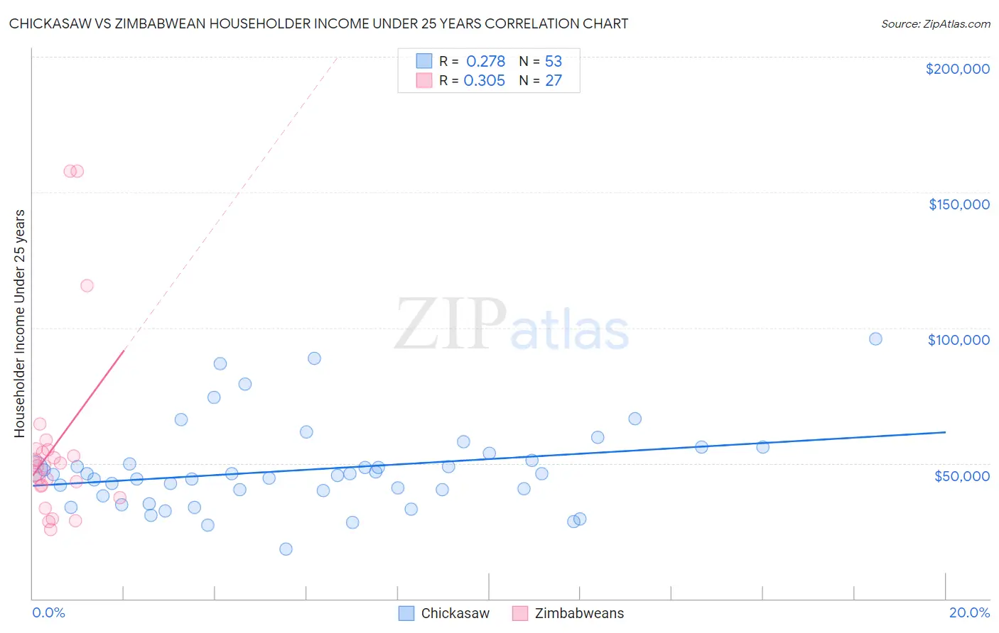 Chickasaw vs Zimbabwean Householder Income Under 25 years