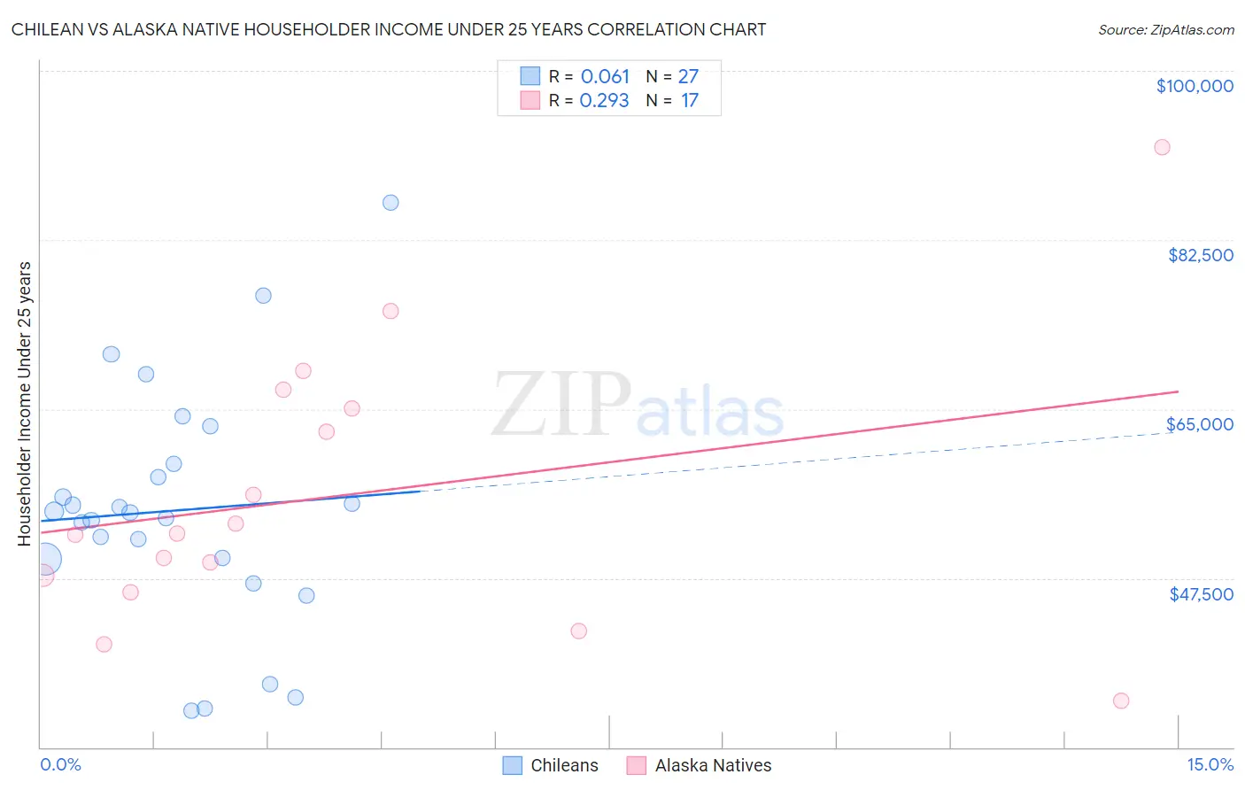 Chilean vs Alaska Native Householder Income Under 25 years