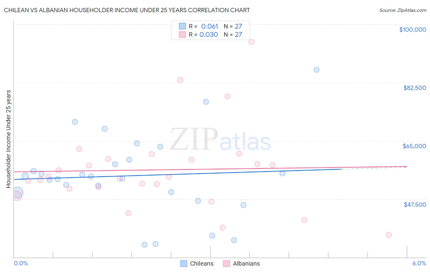 Chilean vs Albanian Householder Income Under 25 years
