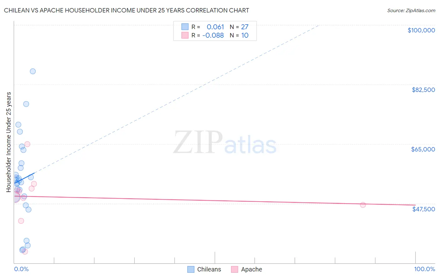 Chilean vs Apache Householder Income Under 25 years