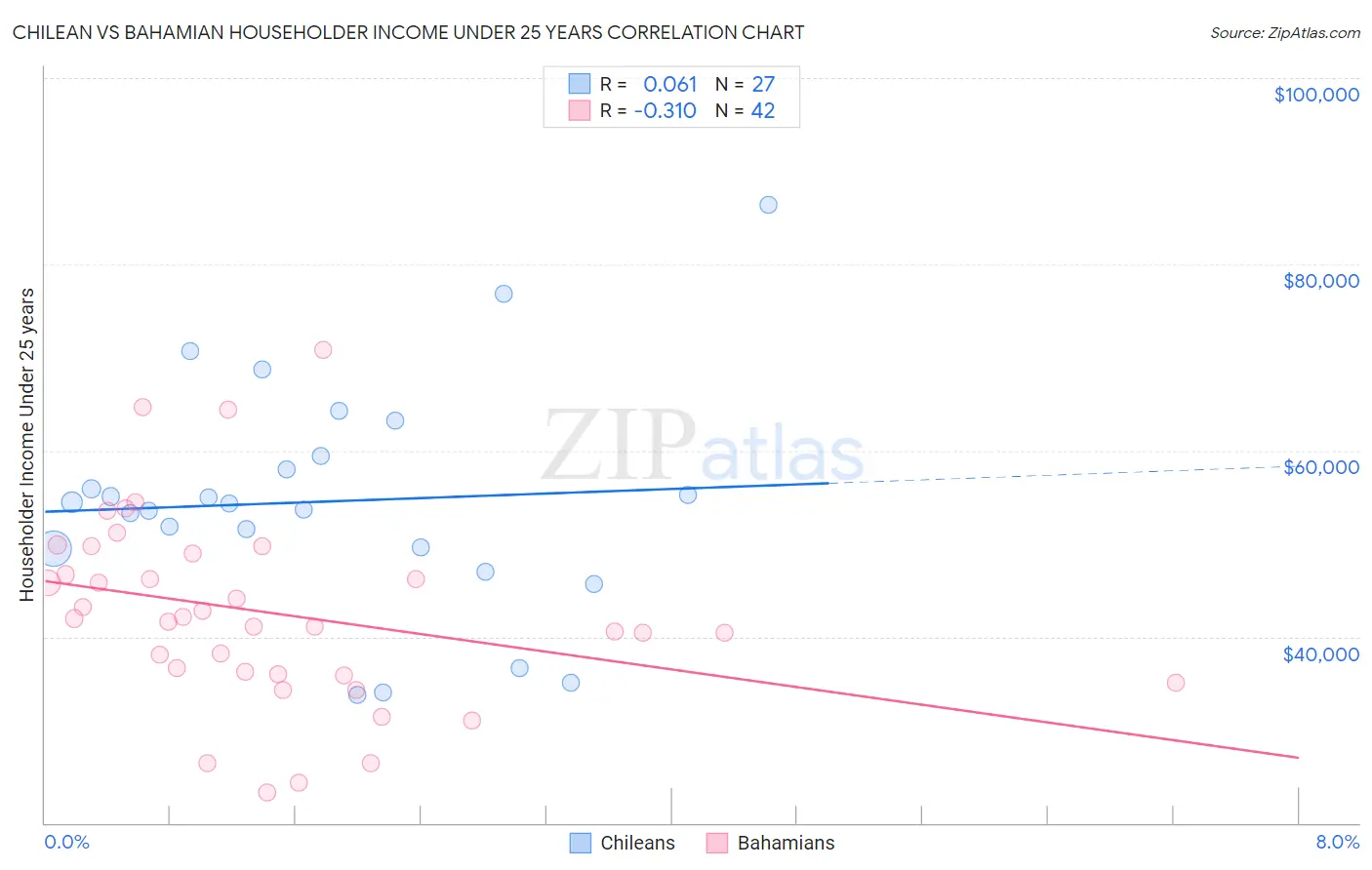 Chilean vs Bahamian Householder Income Under 25 years