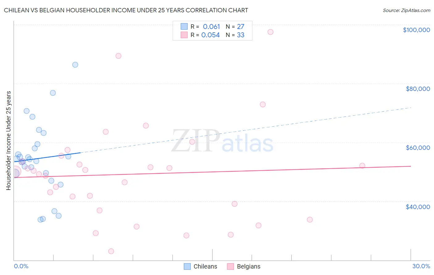 Chilean vs Belgian Householder Income Under 25 years