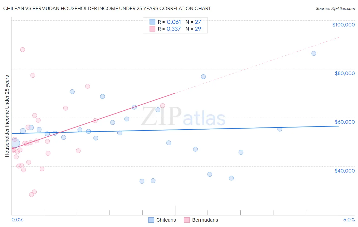 Chilean vs Bermudan Householder Income Under 25 years