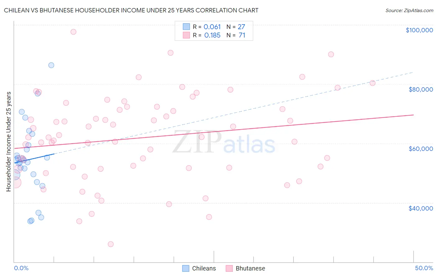 Chilean vs Bhutanese Householder Income Under 25 years