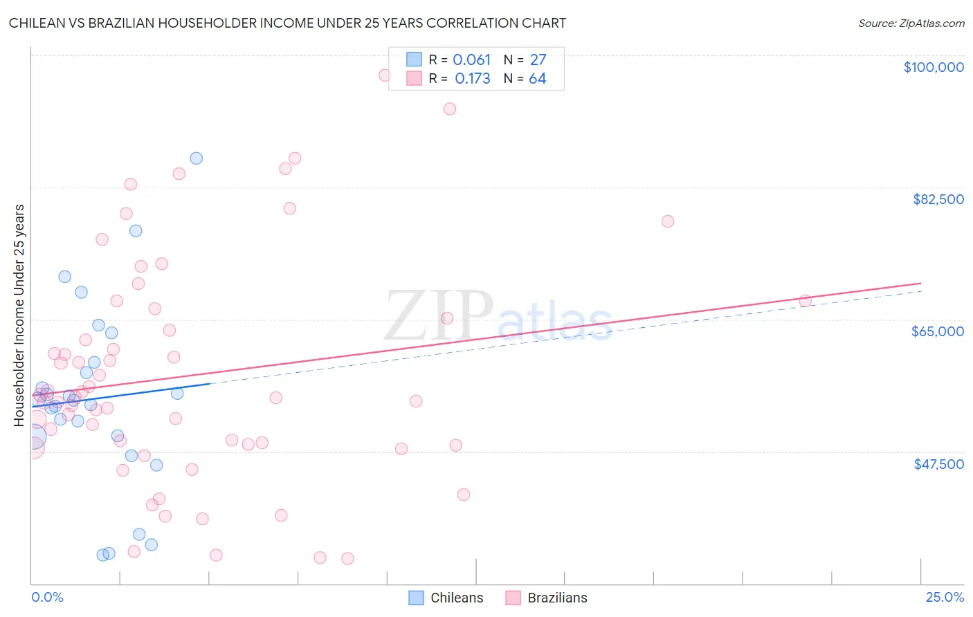 Chilean vs Brazilian Householder Income Under 25 years