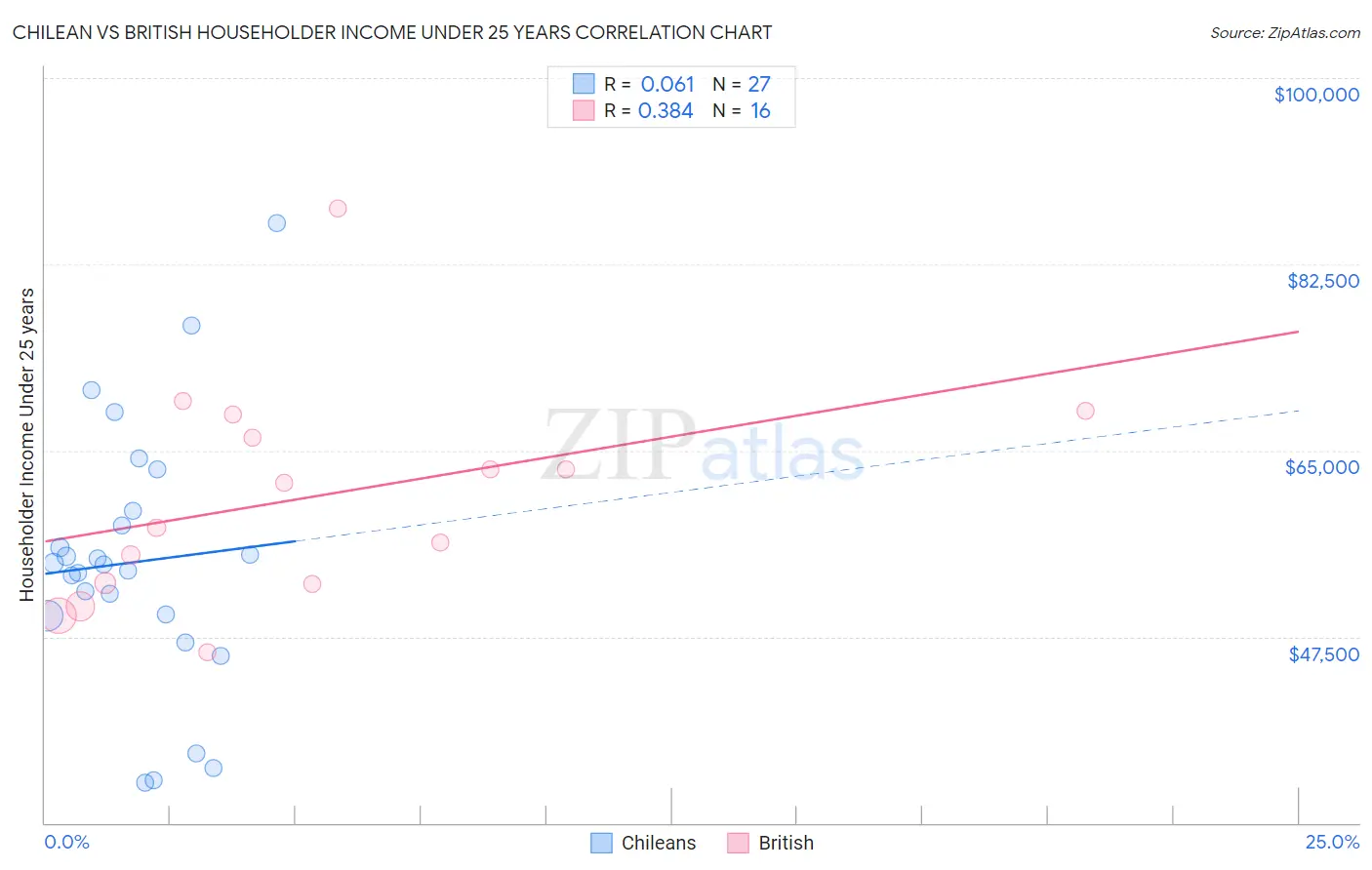 Chilean vs British Householder Income Under 25 years