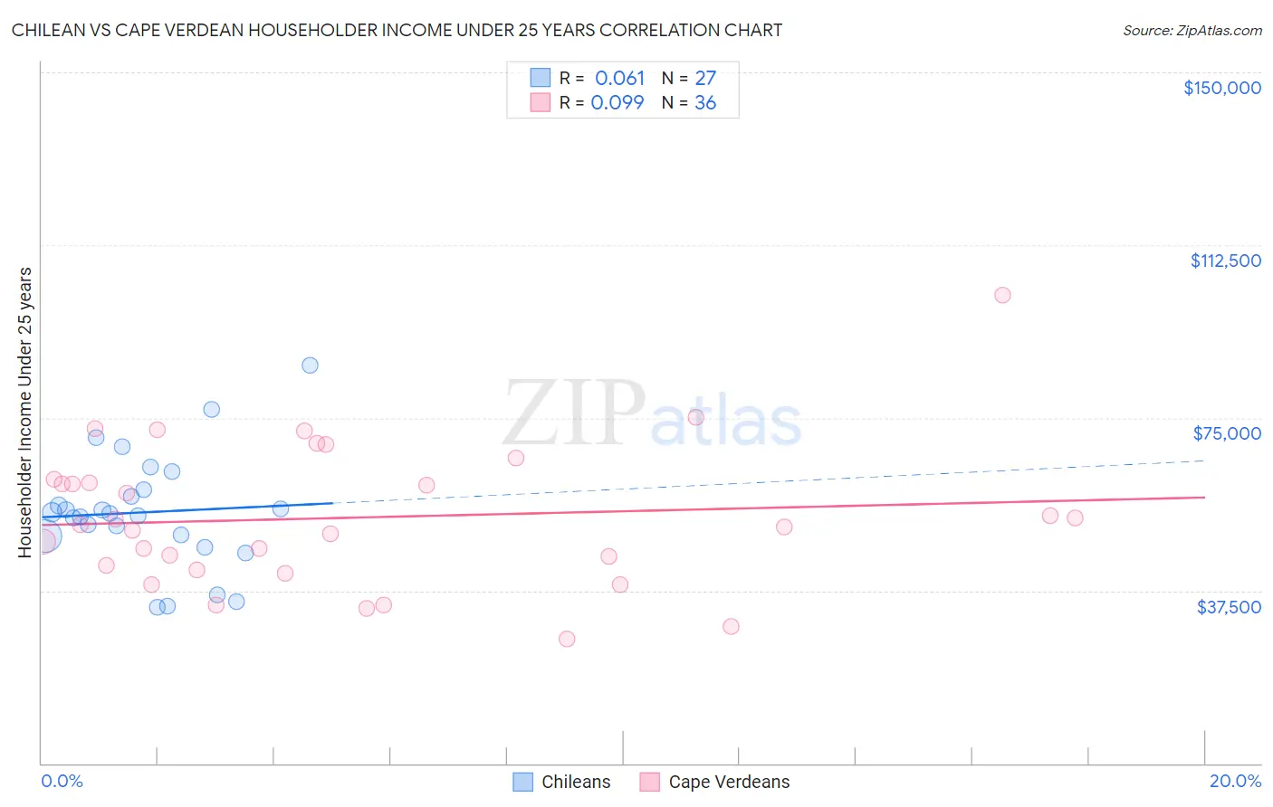 Chilean vs Cape Verdean Householder Income Under 25 years