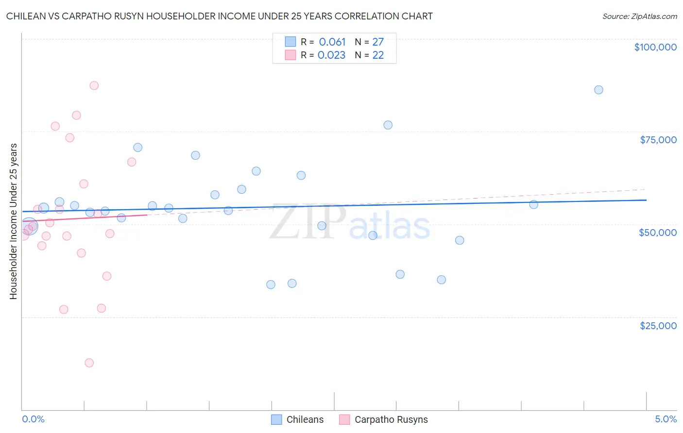 Chilean vs Carpatho Rusyn Householder Income Under 25 years