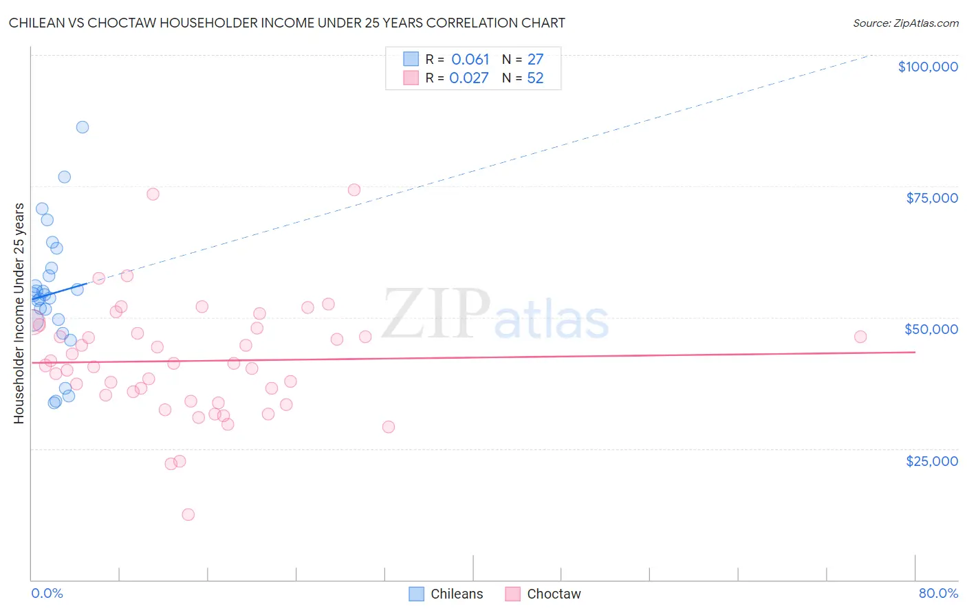 Chilean vs Choctaw Householder Income Under 25 years