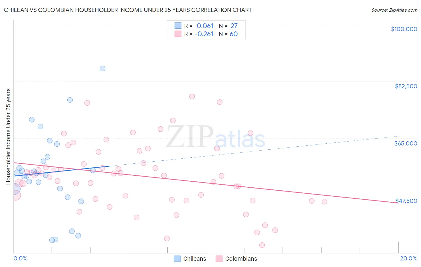 Chilean vs Colombian Householder Income Under 25 years