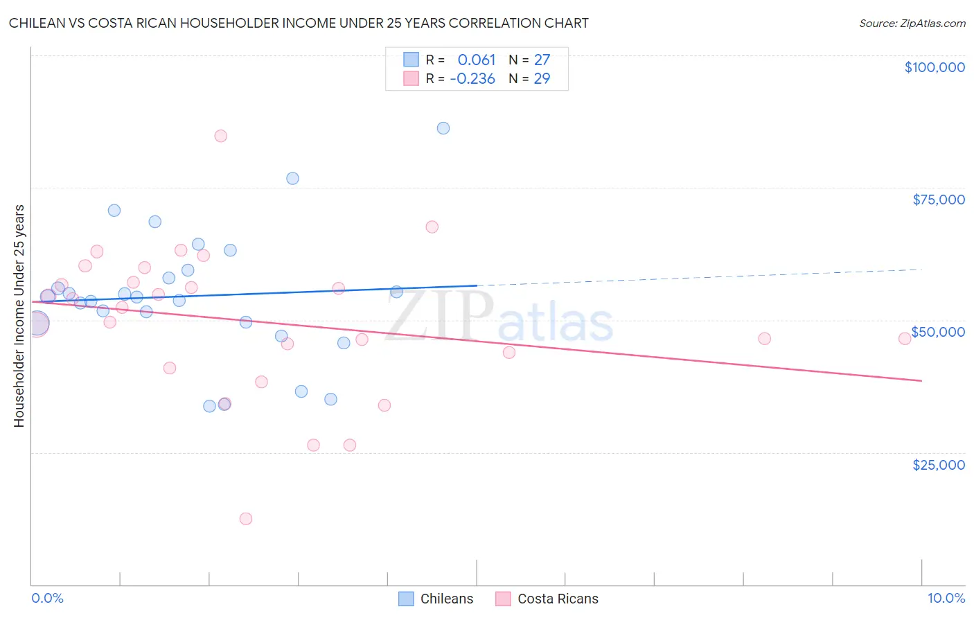 Chilean vs Costa Rican Householder Income Under 25 years