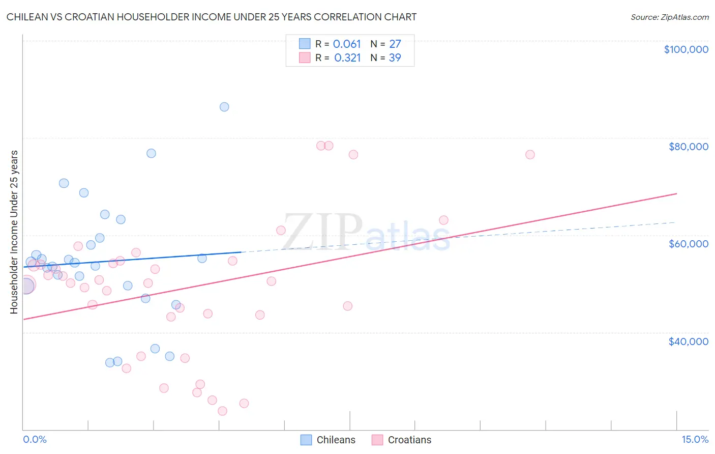 Chilean vs Croatian Householder Income Under 25 years