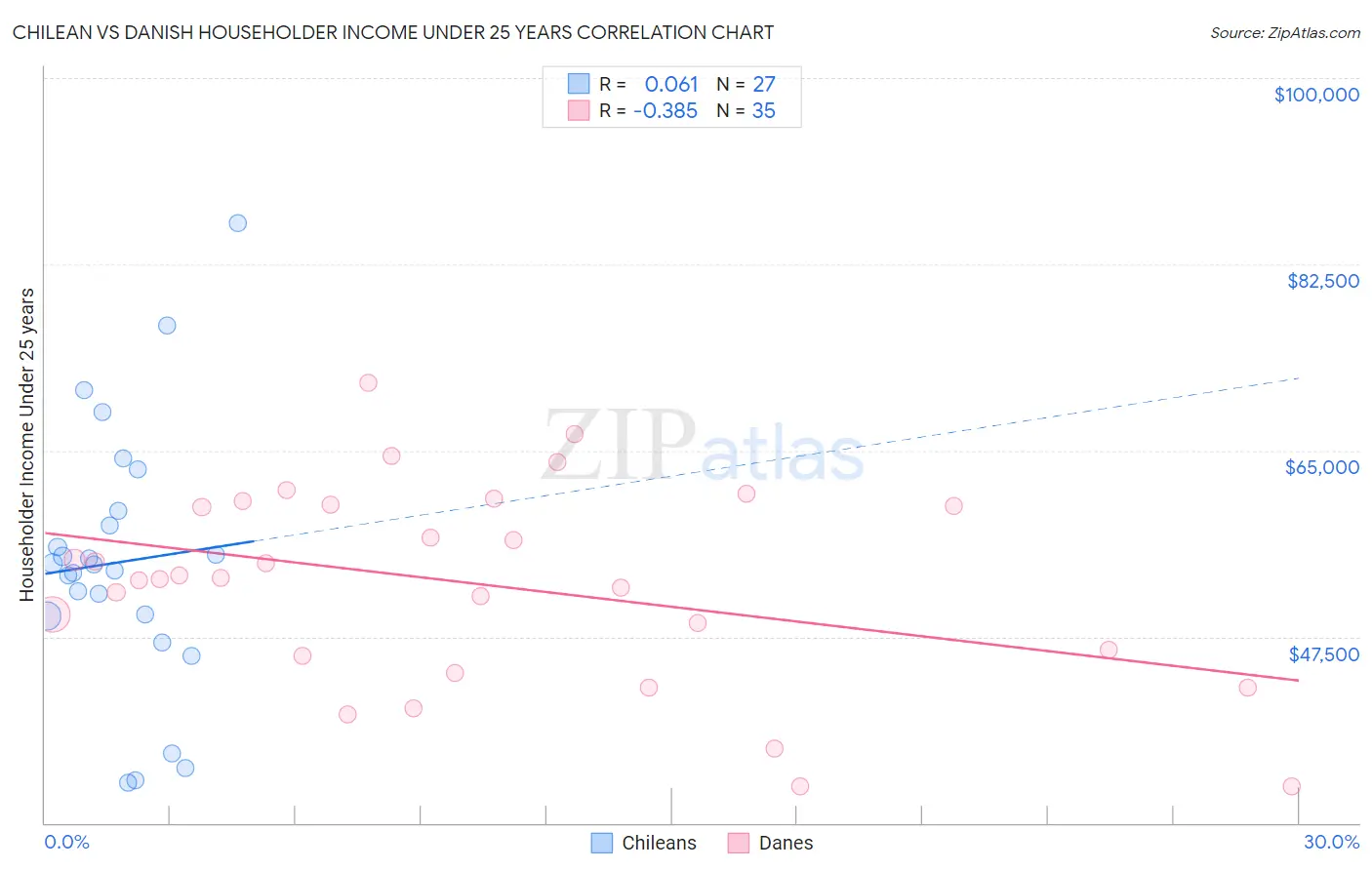 Chilean vs Danish Householder Income Under 25 years