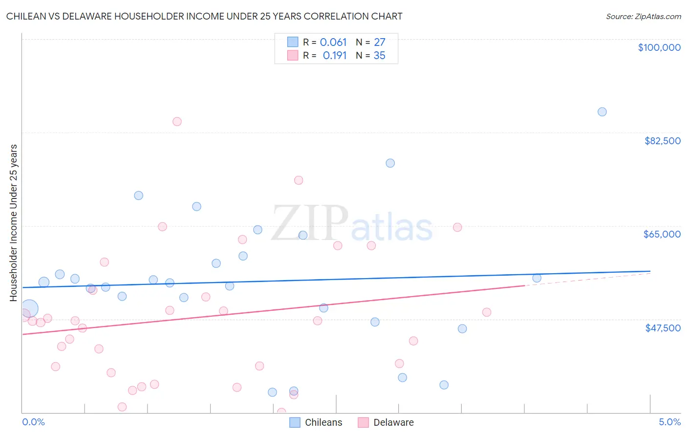 Chilean vs Delaware Householder Income Under 25 years