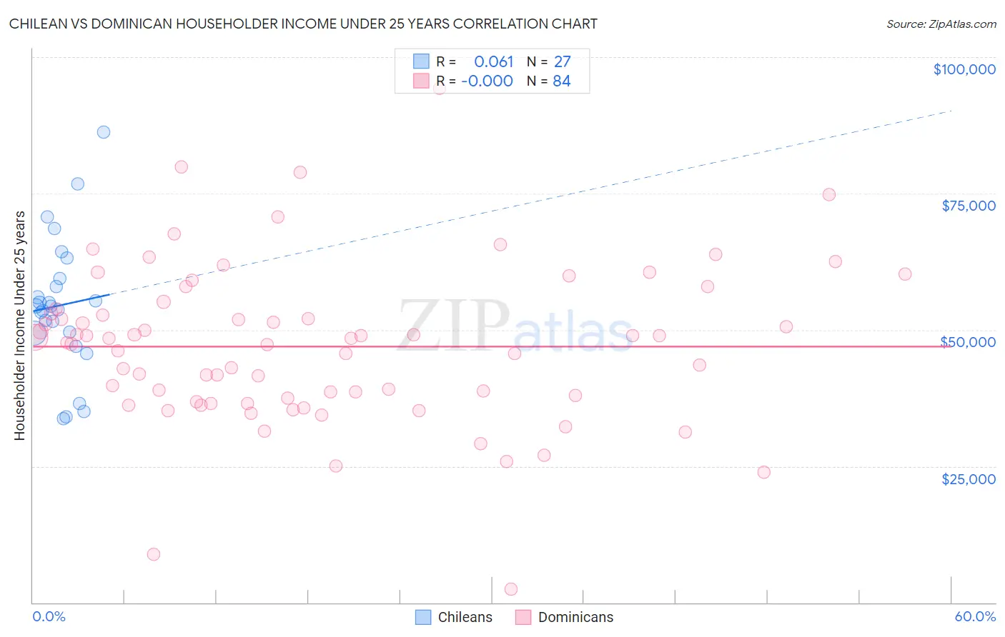 Chilean vs Dominican Householder Income Under 25 years