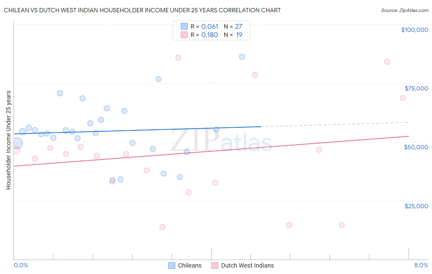 Chilean vs Dutch West Indian Householder Income Under 25 years