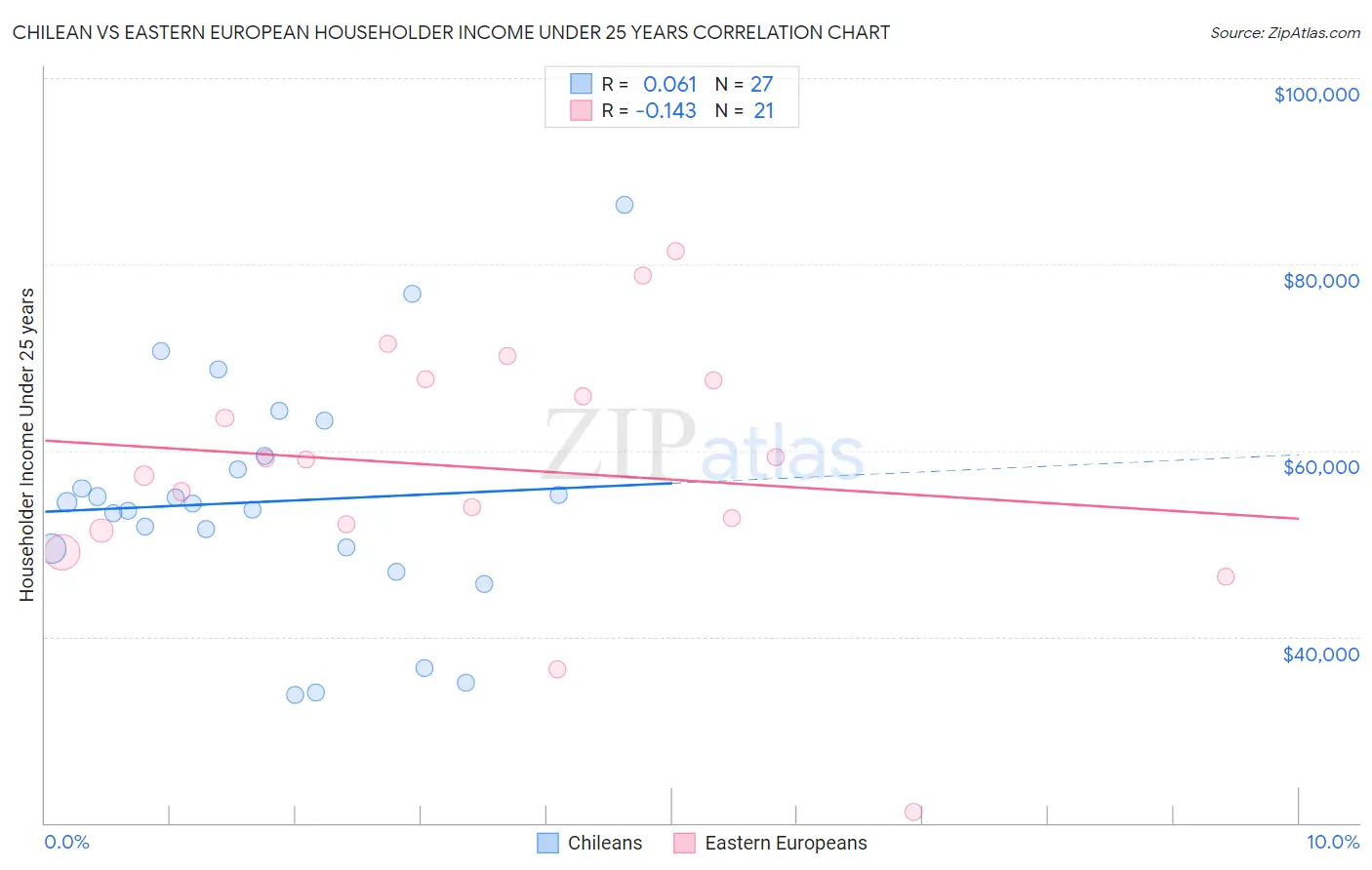 Chilean vs Eastern European Householder Income Under 25 years