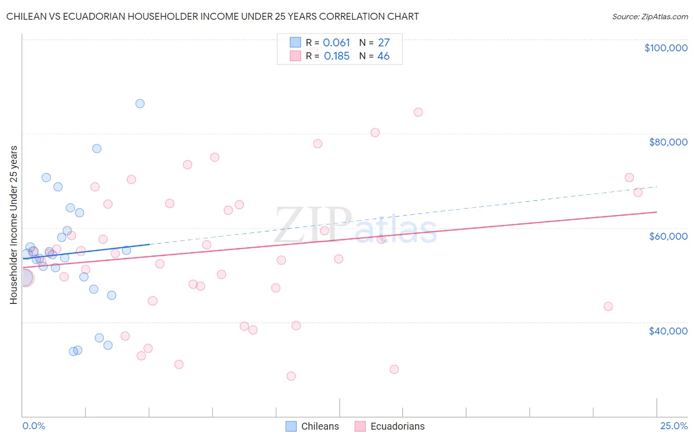 Chilean vs Ecuadorian Householder Income Under 25 years