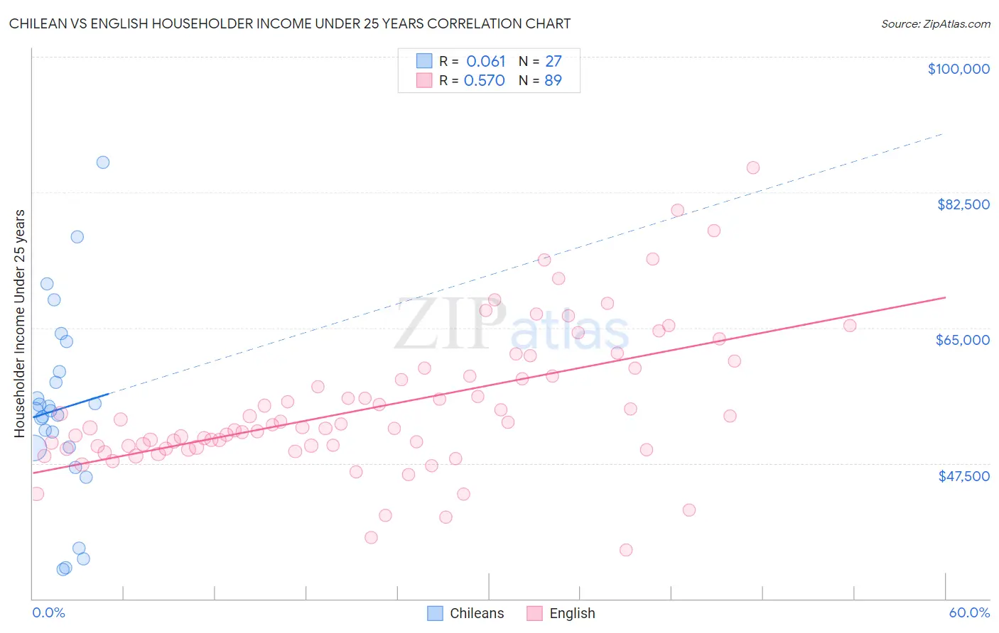 Chilean vs English Householder Income Under 25 years