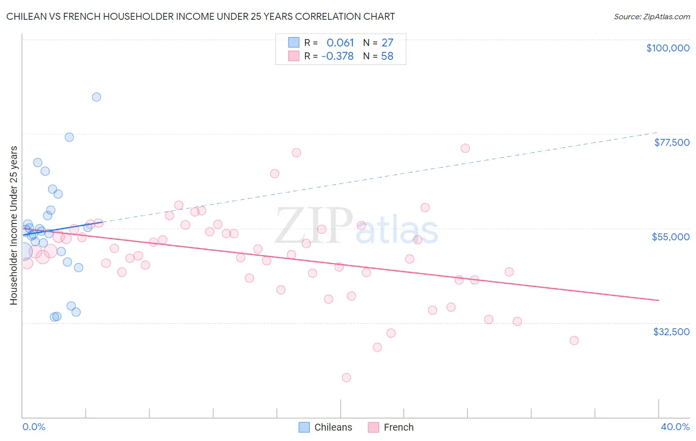 Chilean vs French Householder Income Under 25 years