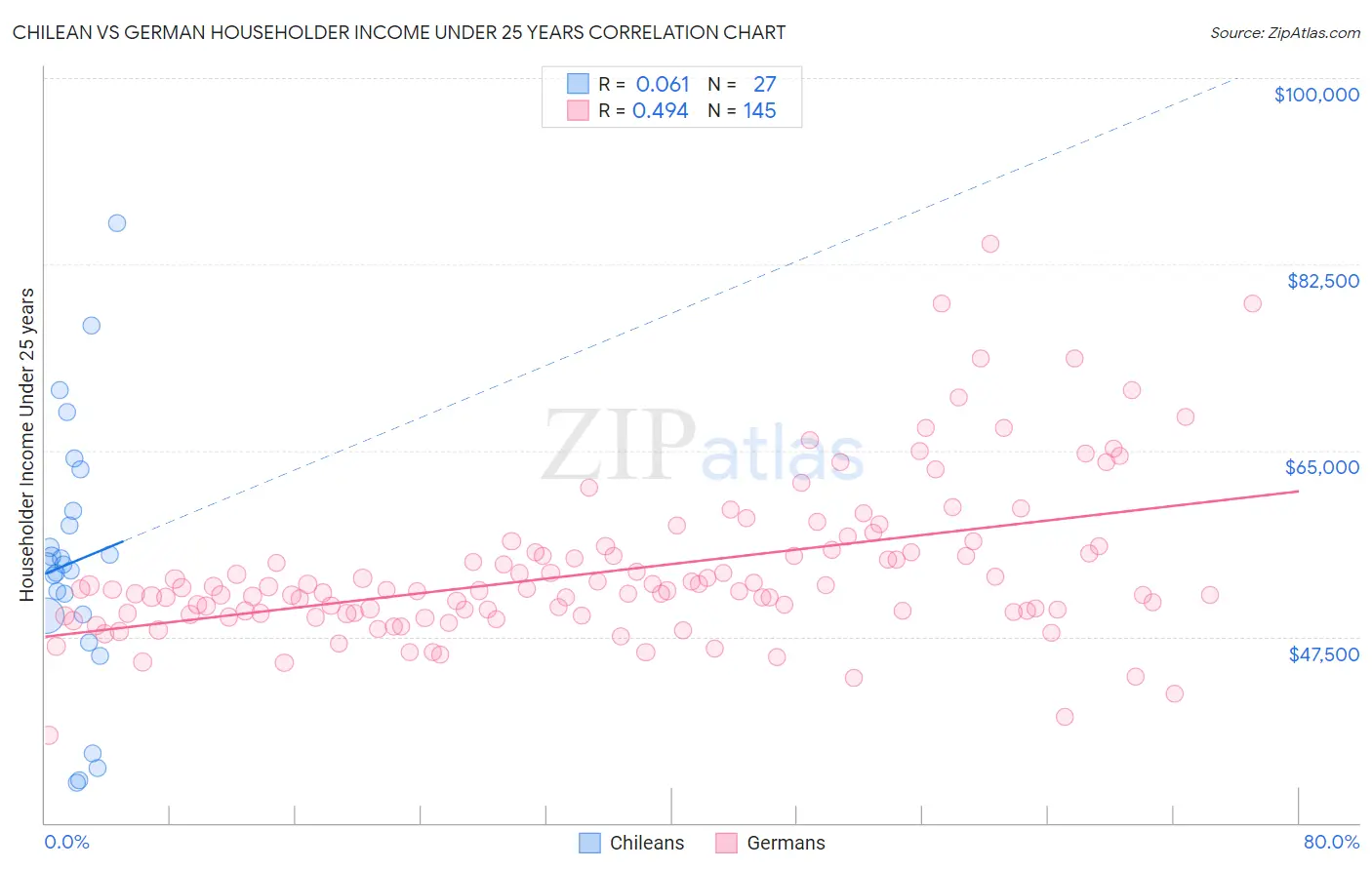 Chilean vs German Householder Income Under 25 years