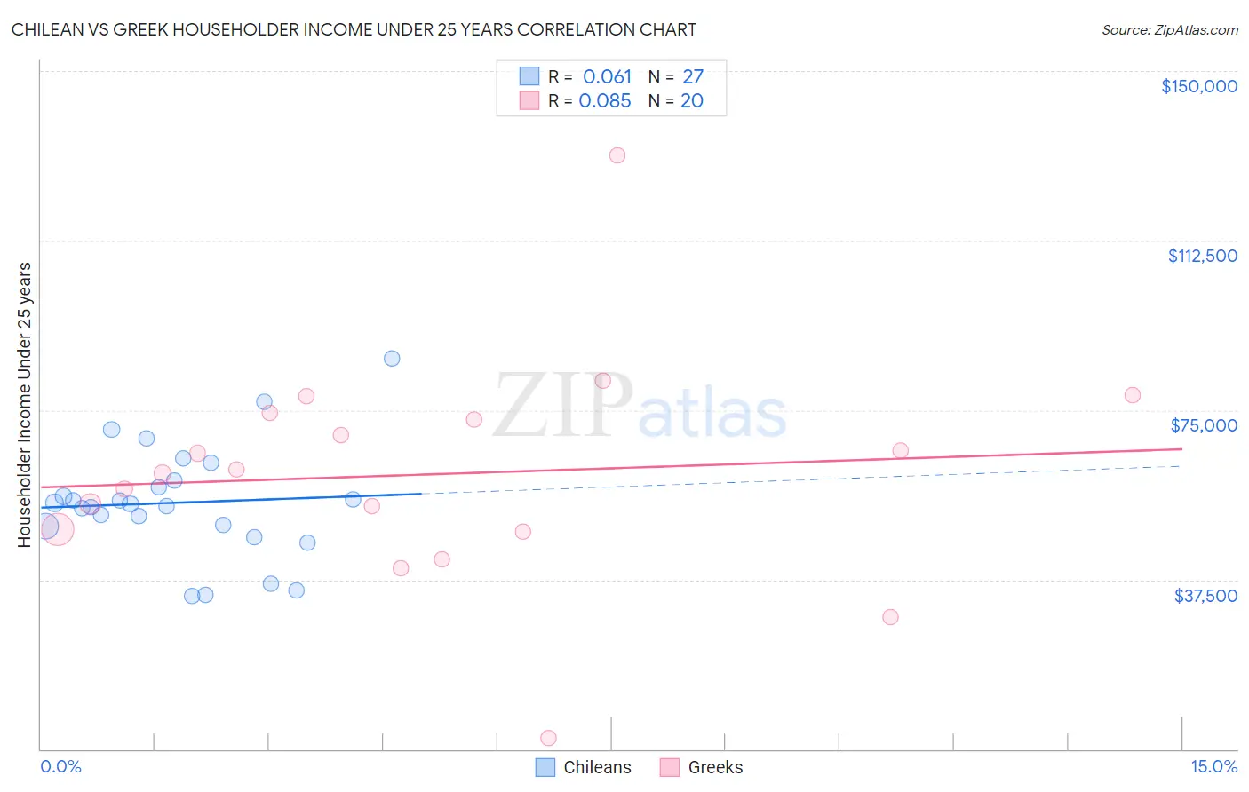 Chilean vs Greek Householder Income Under 25 years