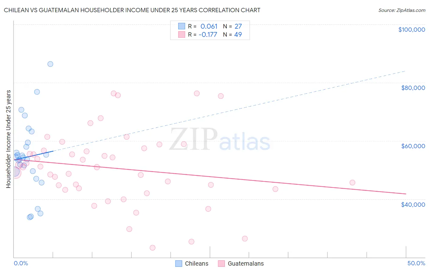 Chilean vs Guatemalan Householder Income Under 25 years