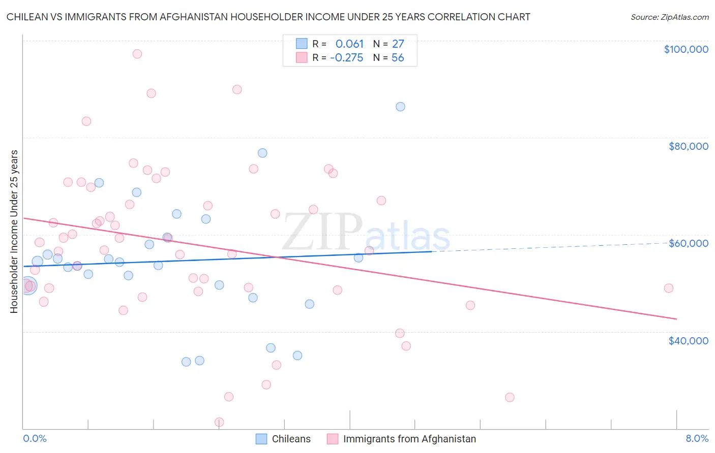 Chilean vs Immigrants from Afghanistan Householder Income Under 25 years