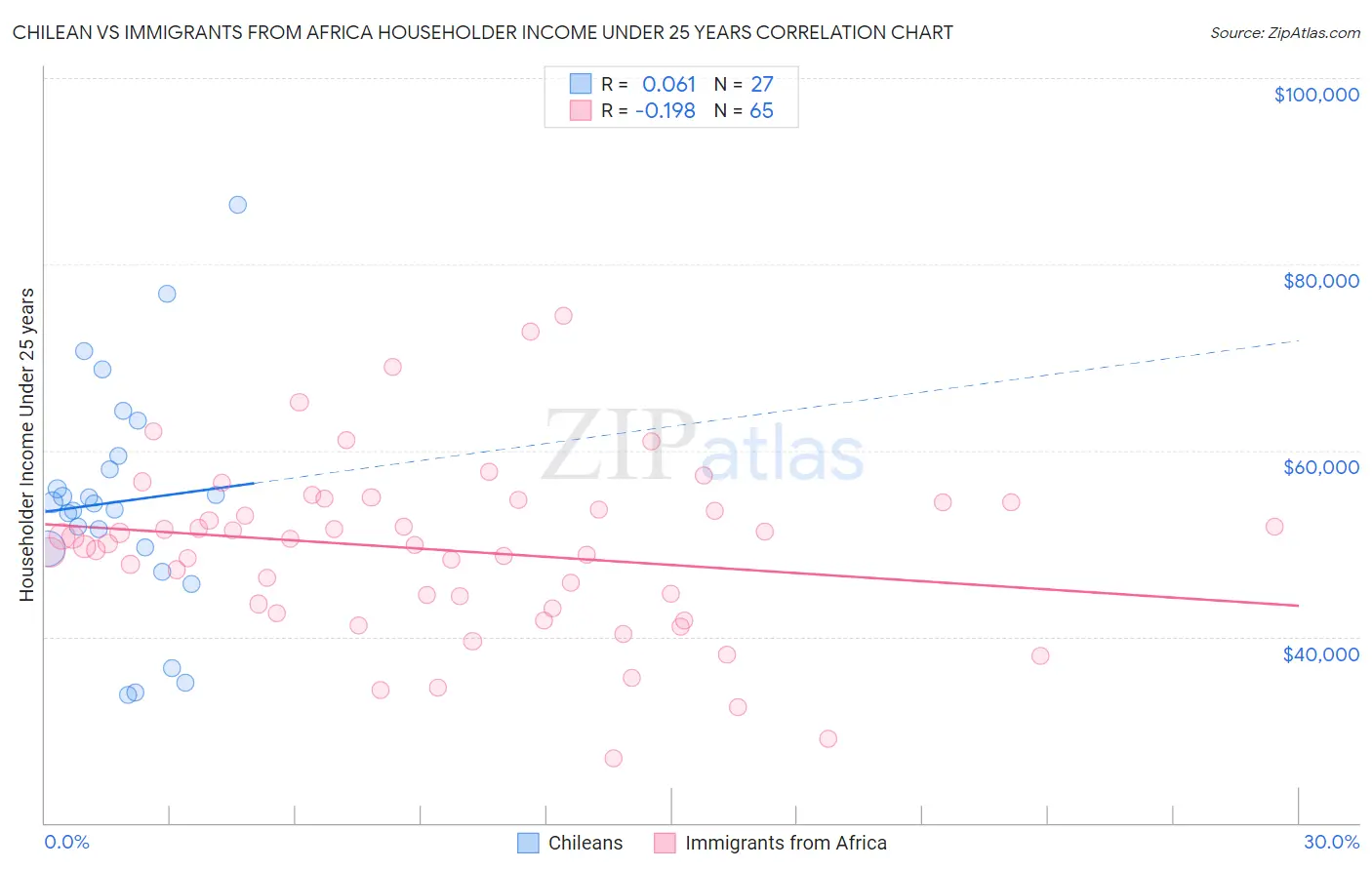 Chilean vs Immigrants from Africa Householder Income Under 25 years