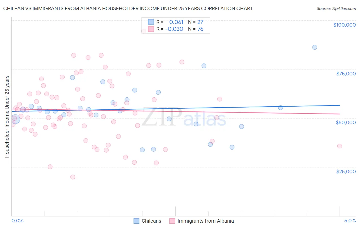 Chilean vs Immigrants from Albania Householder Income Under 25 years