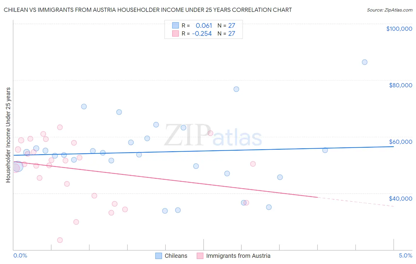 Chilean vs Immigrants from Austria Householder Income Under 25 years