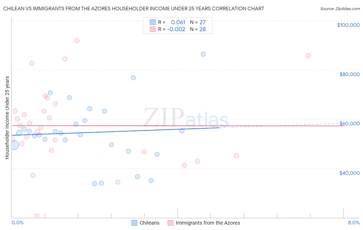 Chilean vs Immigrants from the Azores Householder Income Under 25 years