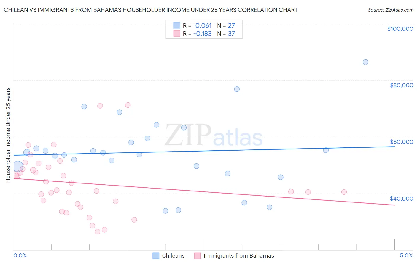 Chilean vs Immigrants from Bahamas Householder Income Under 25 years