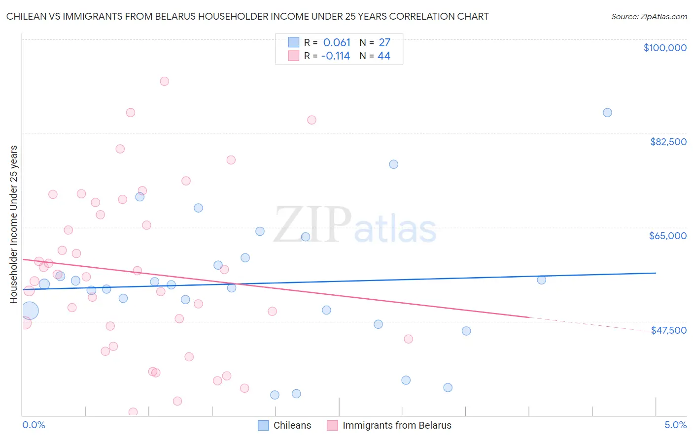 Chilean vs Immigrants from Belarus Householder Income Under 25 years