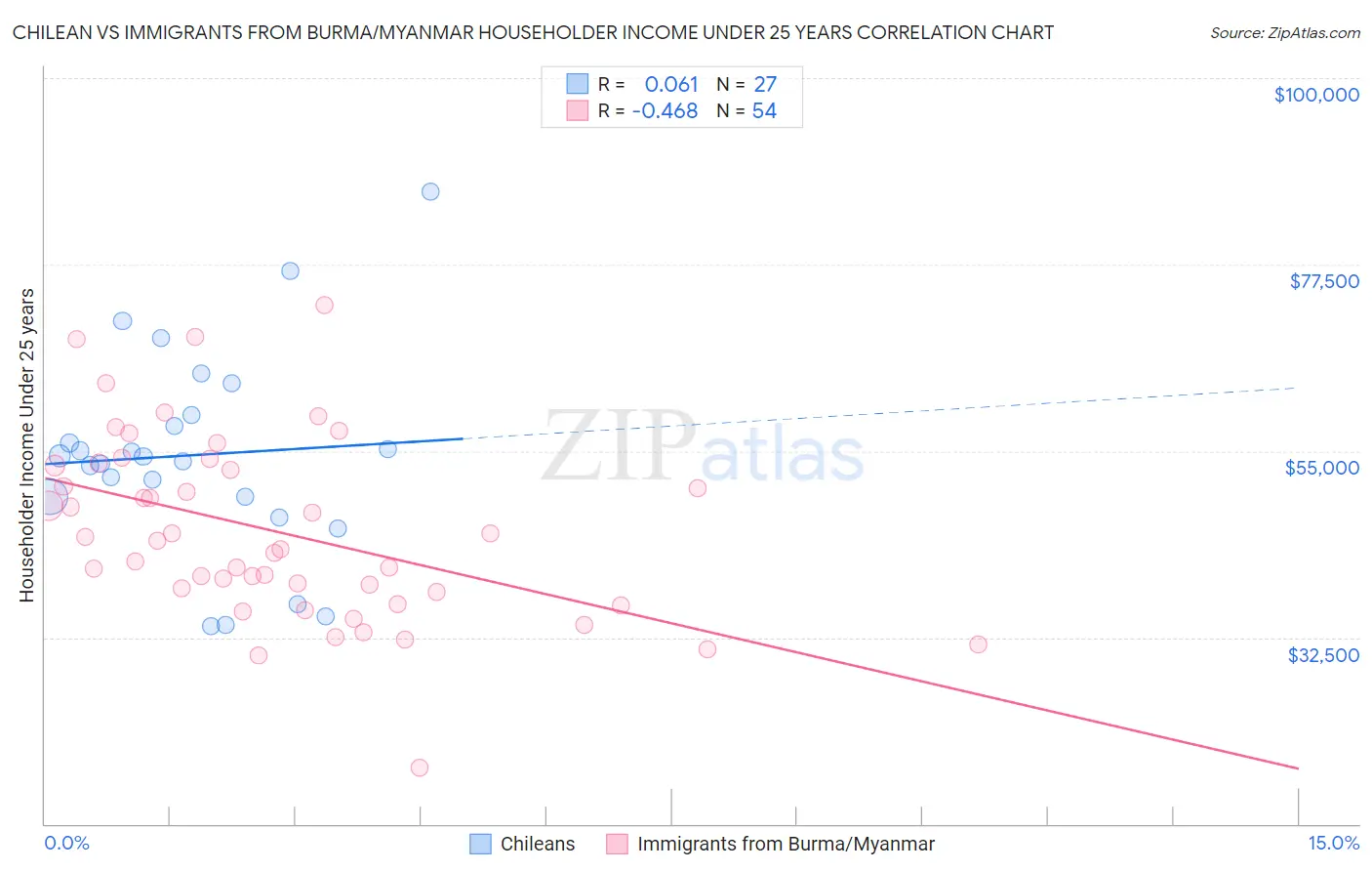 Chilean vs Immigrants from Burma/Myanmar Householder Income Under 25 years