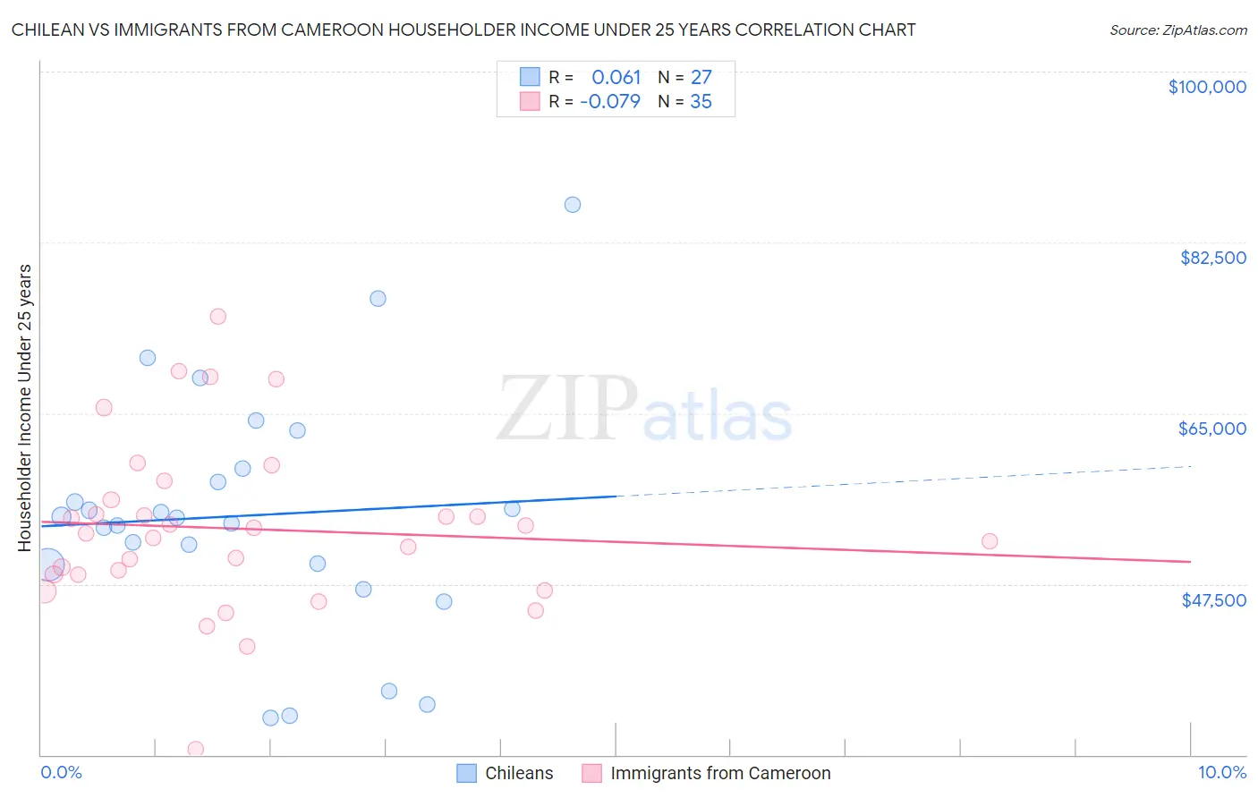 Chilean vs Immigrants from Cameroon Householder Income Under 25 years