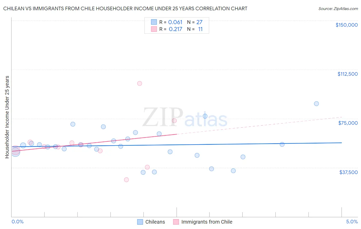 Chilean vs Immigrants from Chile Householder Income Under 25 years